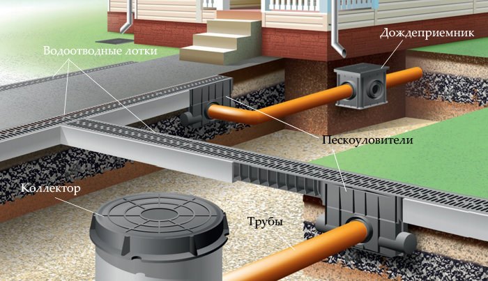 Система дренажной канализации