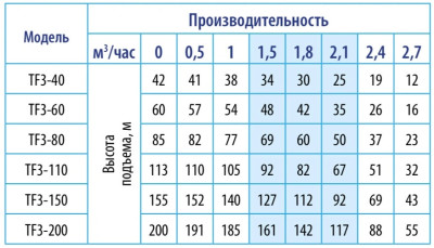 ����� ���������� ��������� ������������ TF3 -110 (3", 220�, 1000��, 2700�/�, 110�, 1") ������ 1,5 � (�� 80�) BELAMOS