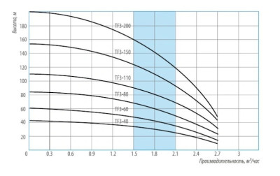 ����� ���������� ��������� ������������ TF3 -110 (3", 220�, 1200��, 2700�/�, 110�) ������ 65 �. BELAMOS
