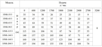 ����� ���������� ��������� ������������ 3JNR-65/3 (3", 685��, 3200�/�, 65�, 1") ���. 15� (�� 30�) BELAMOS