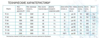 ����� ���������� ��������� ������������ TF -150 (4", 220�, 2500��, 5000�/�, 155�) ������ 1 �. BELAMOS